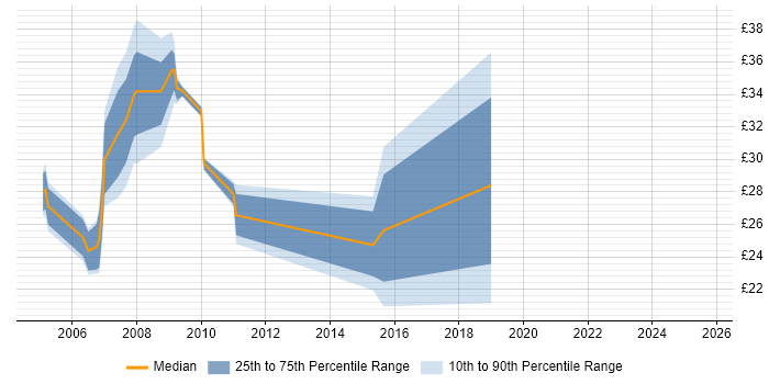 Contractor hourly rate distribution trend for jobs in Milton Keynes citing DNS