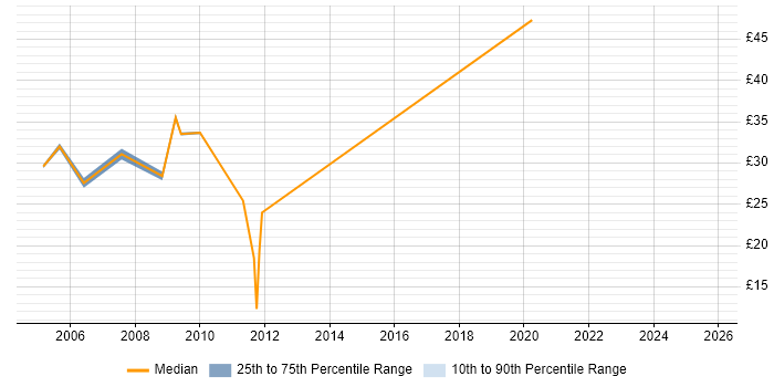 Contractor hourly rate distribution trend for jobs in Milton Keynes citing Documentation Skills