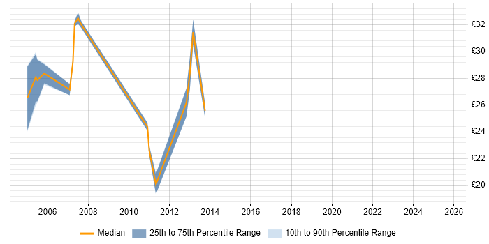 Contractor hourly rate distribution trend for .NET Developer job vacancies in Milton Keynes
