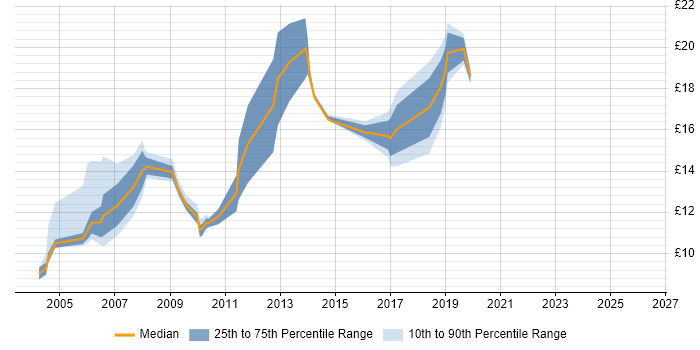 Contractor hourly rate distribution trend for jobs in Milton Keynes citing Driving Licence