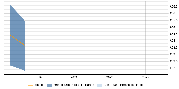 Contractor hourly rate distribution trend for DV Cleared Network Engineer job vacancies in Milton Keynes