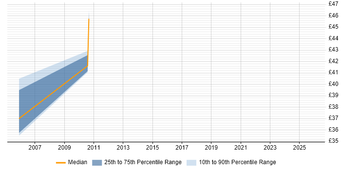 Contractor hourly rate distribution trend for jobs in Milton Keynes citing EIGRP