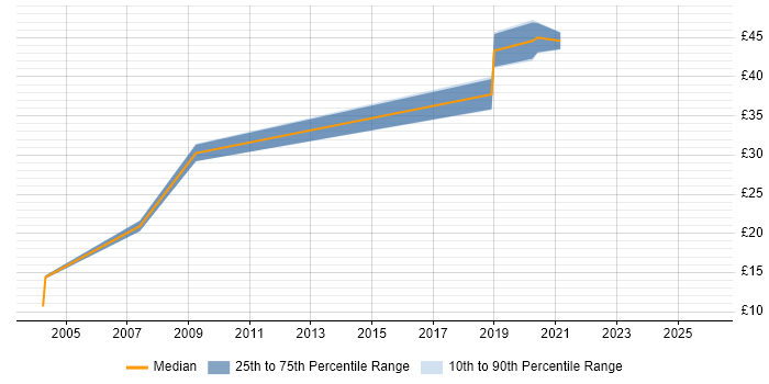 Contractor hourly rate distribution trend for jobs in Milton Keynes citing Electronics