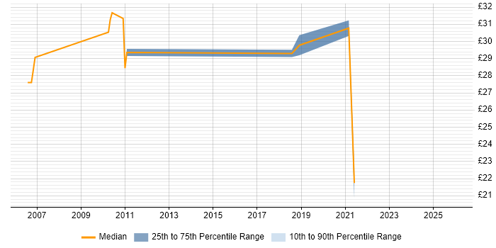 Contractor hourly rate distribution trend for jobs in Milton Keynes citing EMC