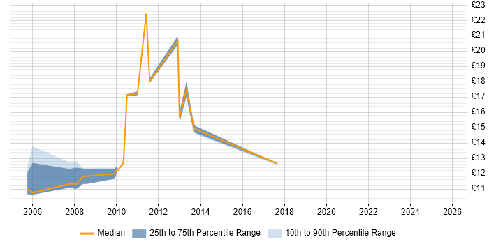 Contractor hourly rate distribution trend for jobs in Milton Keynes citing EPoS Contractor hourly rate distribution trend for jobs in Milton Keynes citing EPoS