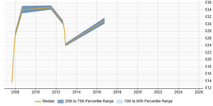 Contractor hourly rate distribution trend for jobs in Milton Keynes citing ERP