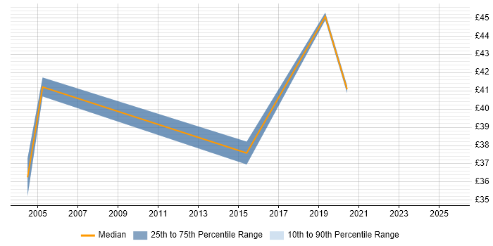 Contractor hourly rate distribution trend for jobs in Milton Keynes citing ETL
