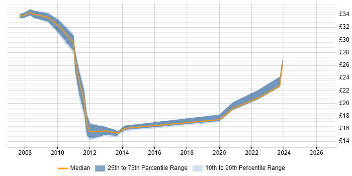 Contractor hourly rate distribution trend for jobs in Milton Keynes citing Exchange Server 2007