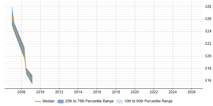 Contractor hourly rate distribution trend for jobs in Milton Keynes citing Fibre Optics