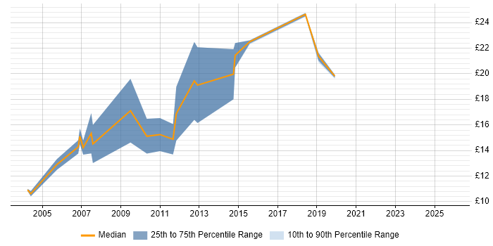 Contractor hourly rate distribution trend for Field Engineer job vacancies in Milton Keynes