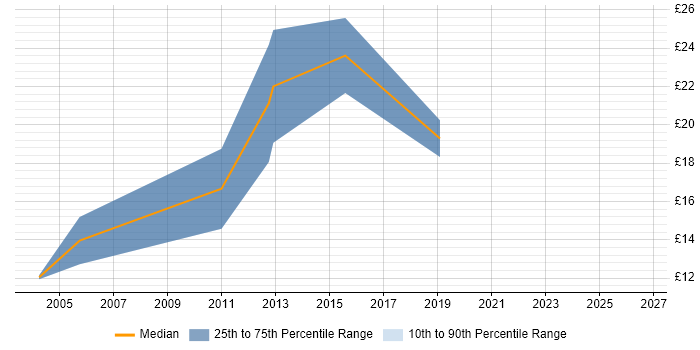 Contractor hourly rate distribution trend for Field Service Engineer job vacancies in Milton Keynes