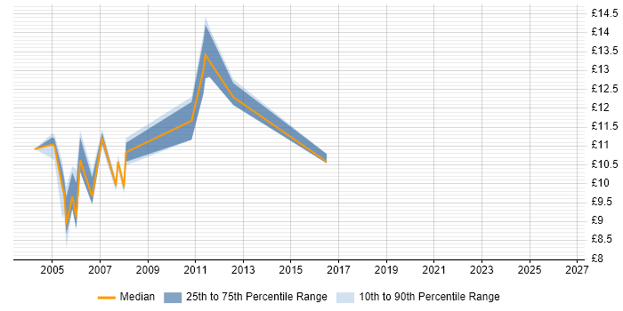 Contractor hourly rate distribution trend for jobs in Milton Keynes citing French Language