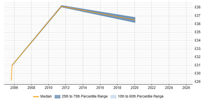 Contractor hourly rate distribution trend for jobs in Milton Keynes citing Functional Testing