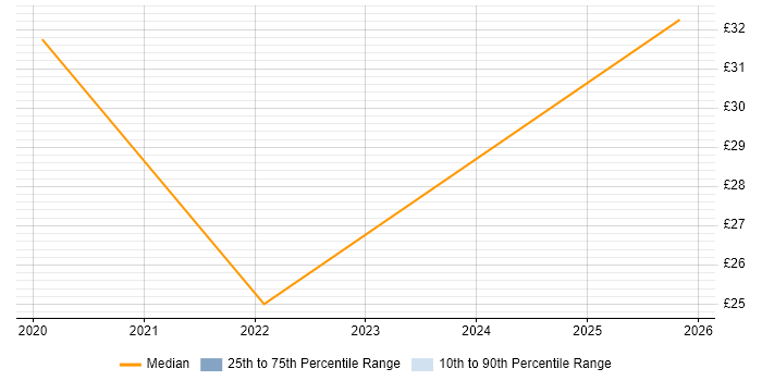 Contractor hourly rate distribution trend for jobs in Milton Keynes citing GDPR