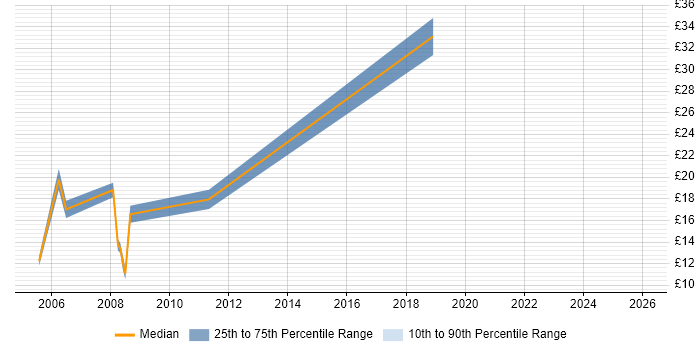 Contractor hourly rate distribution trend for Hardware Engineer job vacancies in Milton Keynes