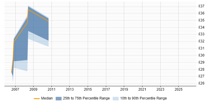 Contractor hourly rate distribution trend for jobs in Milton Keynes citing High Availability