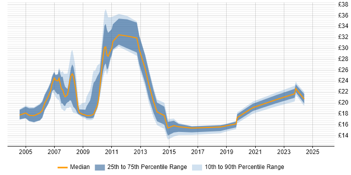 Contractor hourly rate distribution trend for jobs in Milton Keynes citing HP Contractor hourly rate distribution trend for jobs in Milton Keynes citing HP