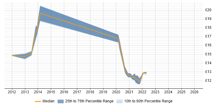 Contractor hourly rate distribution trend for jobs in Milton Keynes citing Hyper-V