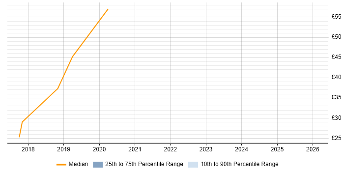 Contractor hourly rate distribution trend for jobs in Milton Keynes citing Identity Access Management