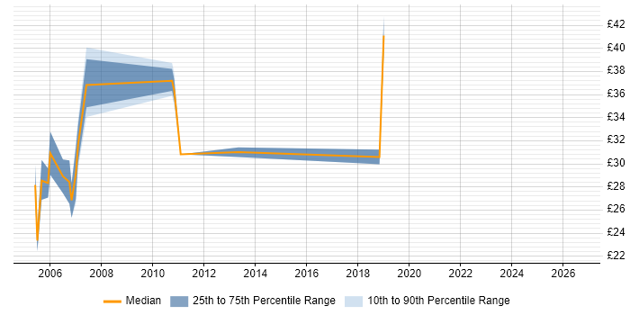 Contractor hourly rate distribution trend for jobs in Milton Keynes citing IIS