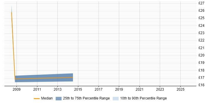 Contractor hourly rate distribution trend for jobs in Milton Keynes citing Impact Analysis
