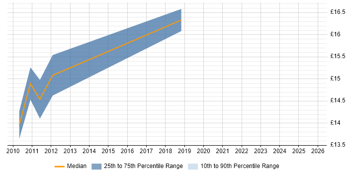 Contractor hourly rate distribution trend for jobs in Milton Keynes citing Impact Assessments