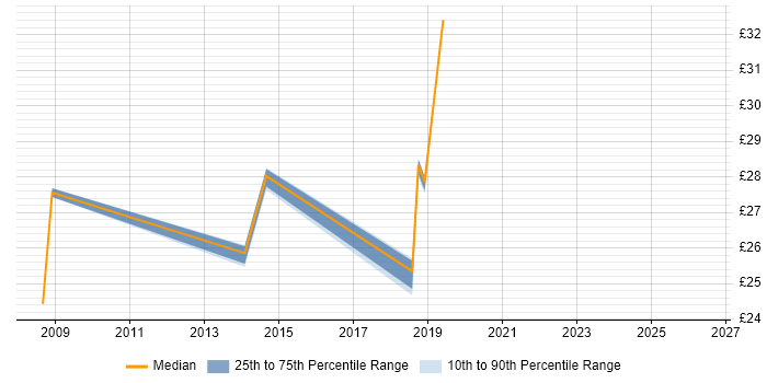 Contractor hourly rate distribution trend for Incident Manager job vacancies in Milton Keynes