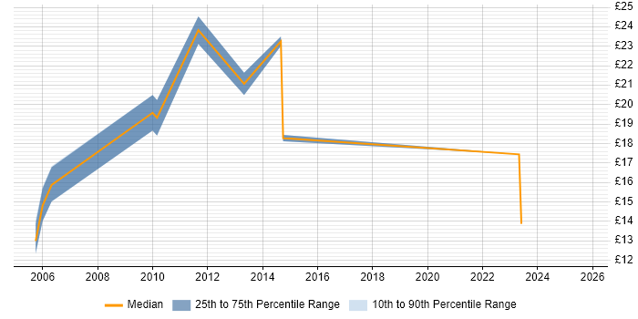 Contractor hourly rate distribution trend for jobs in Milton Keynes citing Influencing Skills