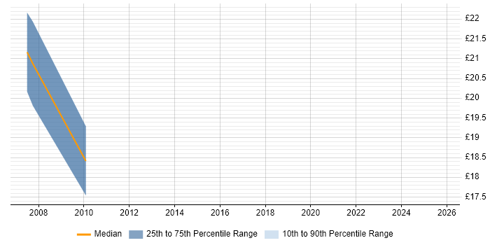 Contractor hourly rate distribution trend for Information Analyst job vacancies in Milton Keynes