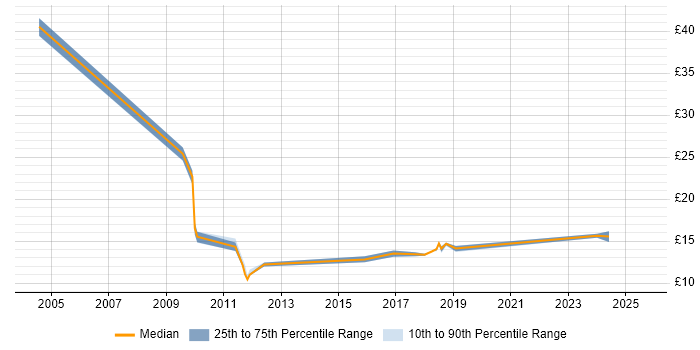Contractor hourly rate distribution trend for jobs in Milton Keynes citing Information Security