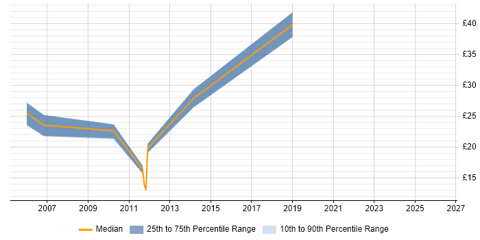 Contractor hourly rate distribution trend for Infrastructure Engineer job vacancies in Milton Keynes