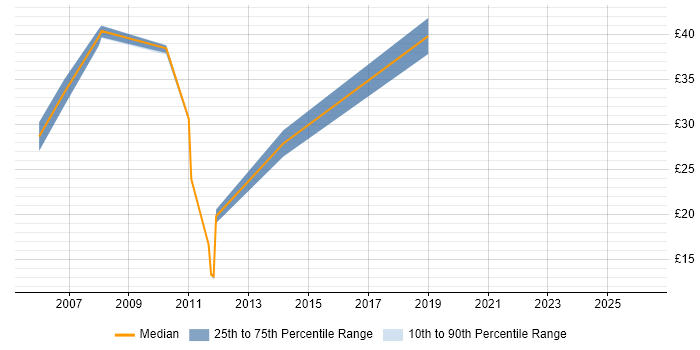 Contractor hourly rate distribution trend for jobs in Milton Keynes citing Infrastructure Engineering