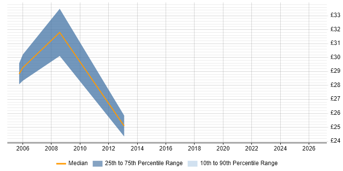 Contractor hourly rate distribution trend for Infrastructure Manager job vacancies in Milton Keynes