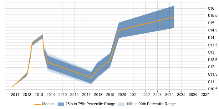 Contractor hourly rate distribution trend for jobs in Milton Keynes citing iPhone