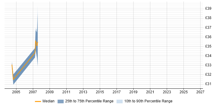 Contractor hourly rate distribution trend for jobs in Milton Keynes citing ISEB