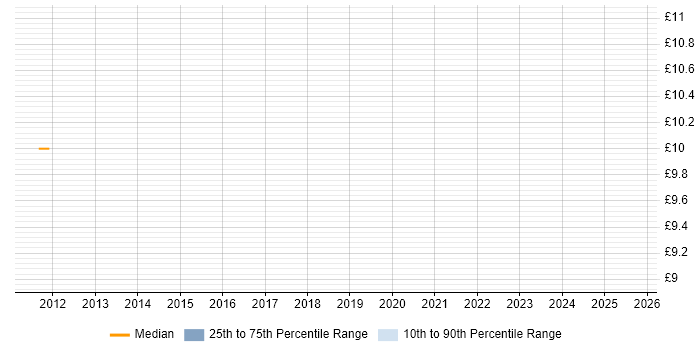 Contractor hourly rate distribution trend for jobs in Milton Keynes citing ISMS