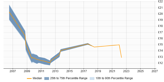 Contractor hourly rate distribution trend for IT Administrator job vacancies in Milton Keynes
