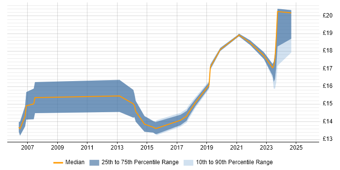 Contractor hourly rate distribution trend for IT Engineer job vacancies in Milton Keynes