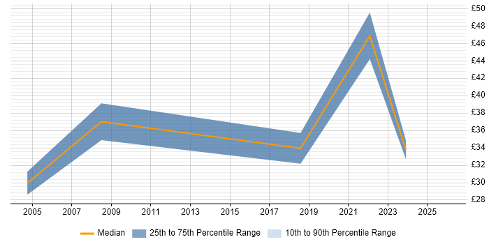 Contractor hourly rate distribution trend for IT Manager job vacancies in Milton Keynes