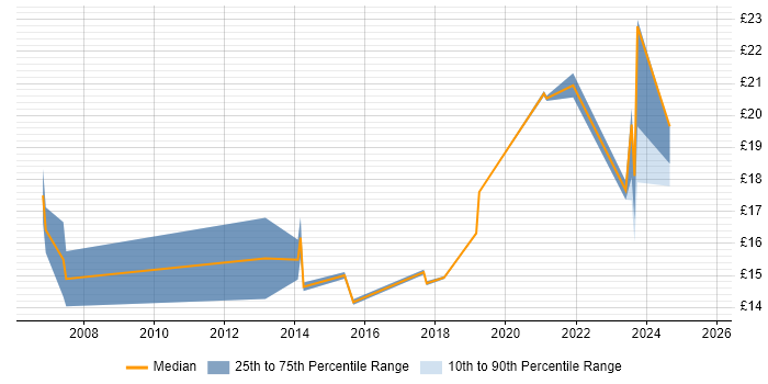 Contractor hourly rate distribution trend for IT Support Engineer job vacancies in Milton Keynes