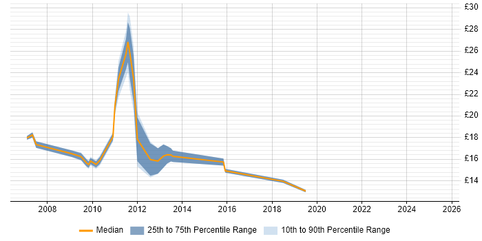 Contractor hourly rate distribution trend for jobs in Milton Keynes citing ITIL Certification