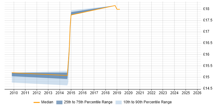 Contractor hourly rate distribution trend for jobs in Milton Keynes citing ITIL Foundation Certificate Contractor hourly rate distribution trend for jobs in Milton Keynes citing ITIL Foundation Certificate