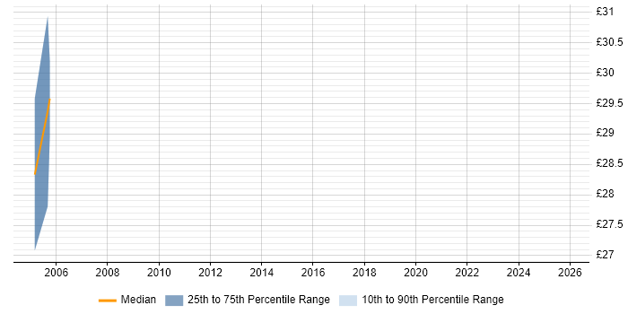 Contractor hourly rate distribution trend for Java Developer job vacancies in Milton Keynes