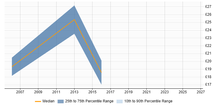 Contractor hourly rate distribution trend for JavaScript Developer job vacancies in Milton Keynes