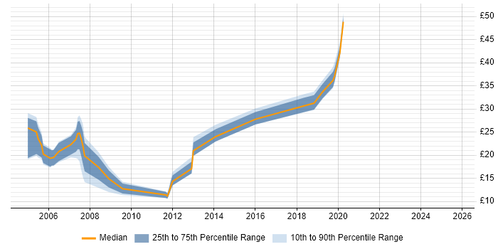 Contractor hourly rate distribution trend for jobs in Milton Keynes citing JavaScript