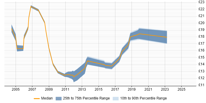 Contractor hourly rate distribution trend for Junior job vacancies in Milton Keynes