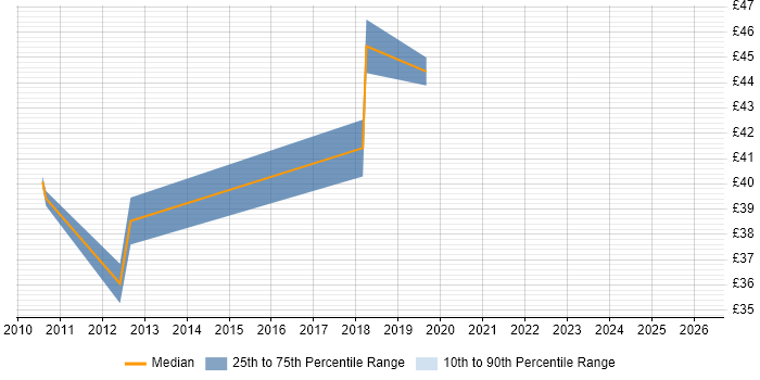 Contractor hourly rate distribution trend for jobs in Milton Keynes citing Juniper