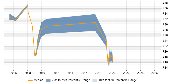 Contractor hourly rate distribution trend for jobs in Milton Keynes citing Knowledge Transfer