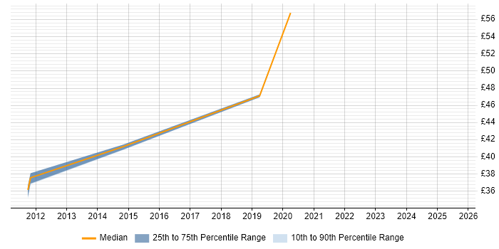 Contractor hourly rate distribution trend for jobs in Milton Keynes citing Korn