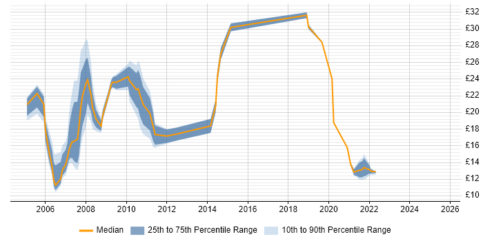 Contractor hourly rate distribution trend for jobs in Milton Keynes citing LAN